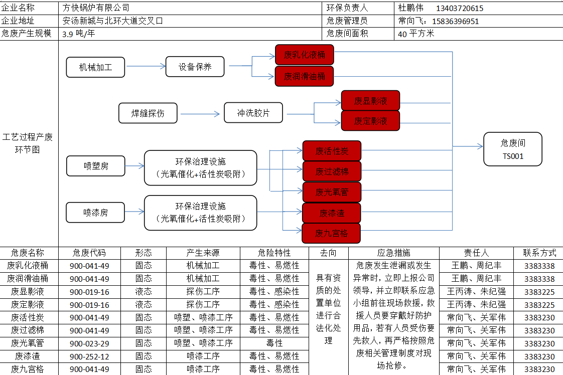方快鍋爐有限公司危險廢物污染防治責任信息公開