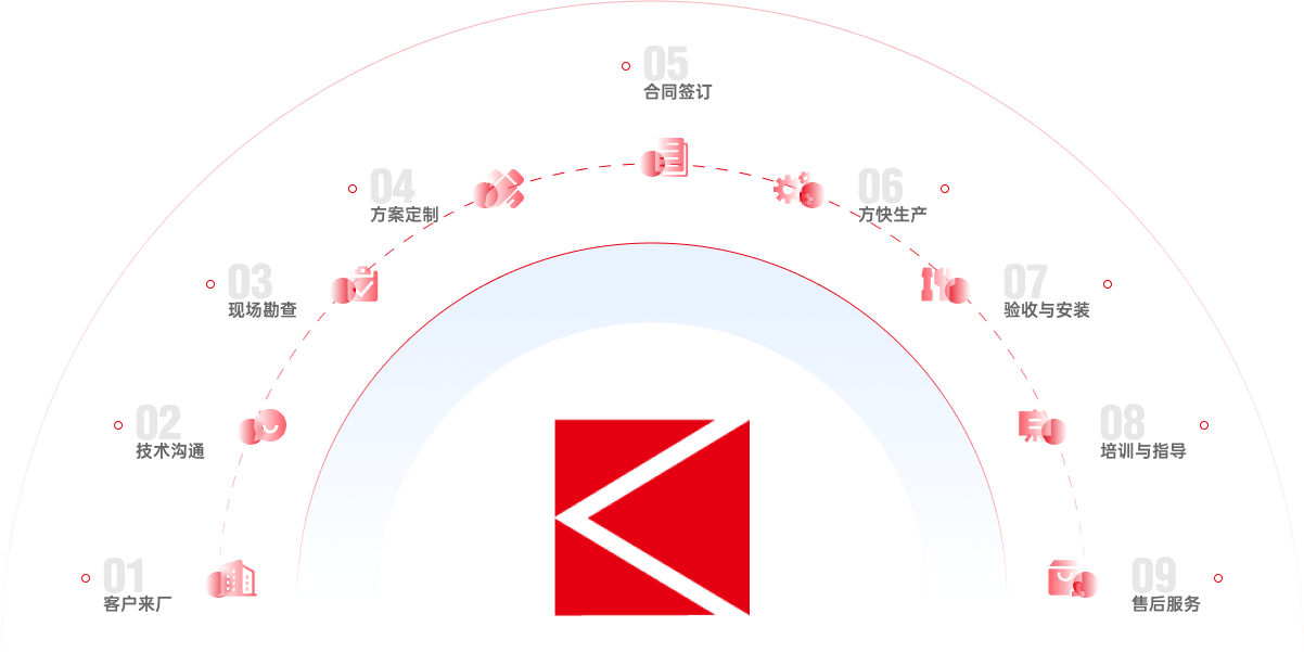 service-process