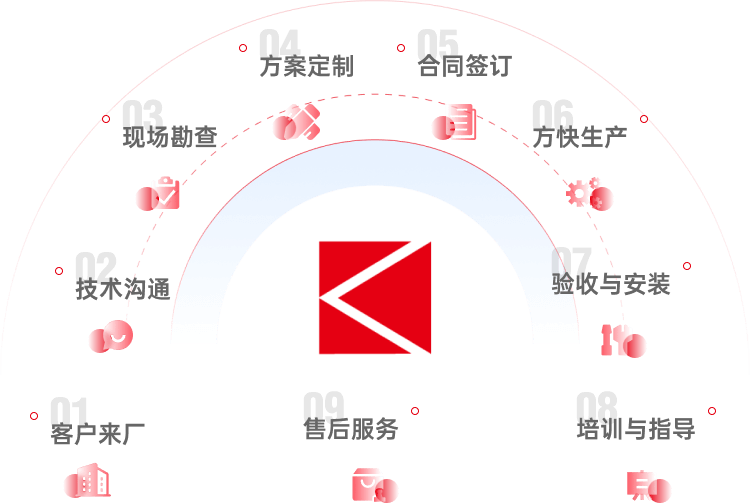 service-process